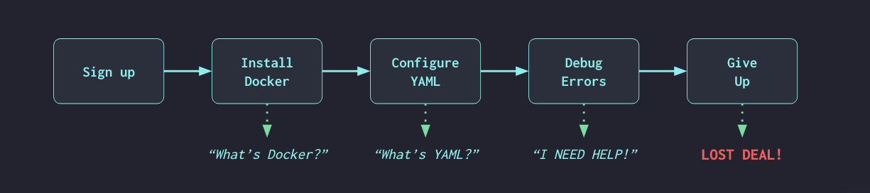 Old onboarding flow: Sign up, Install Docker, Configure YAML, Debug Errors, Give Up